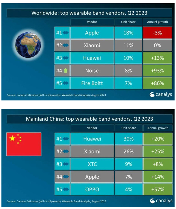 商：苹果仍领跑 小米巩固地位MG电子游戏全球可穿戴设备厂(图1)