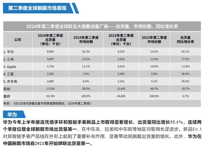 第一 革新智能穿戴运动健康新体验MG电子华为穿戴出货量稳居全球