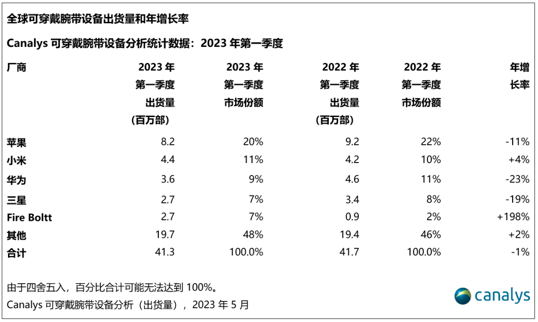 戴腕带设备 小米第二华为第三MG电子【市场】最新全球可穿(图2)