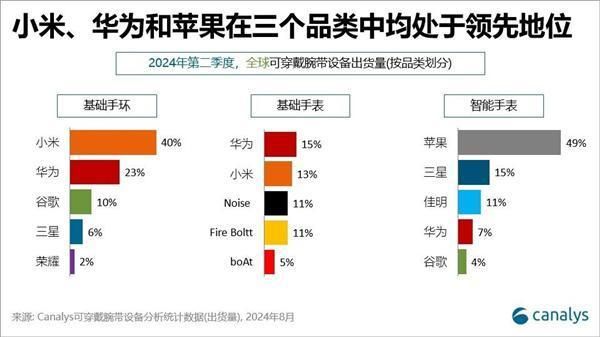 带设备最新份额：华为国产第一MG电子模拟器全球可穿戴腕